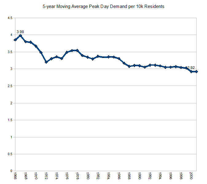 5YMAPeakDayDemandPlummer