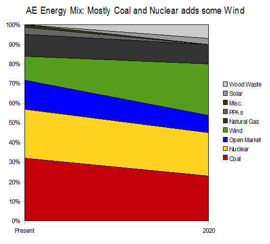 AE Energy Mix AE Energy Mix