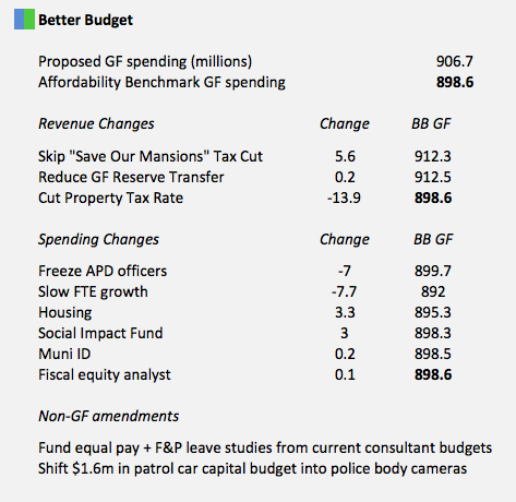 better-budget-15-line-items