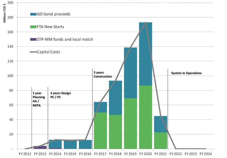 captial_cost_for_urban_rail