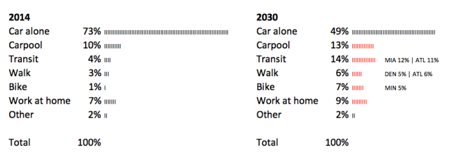 car-independence-mode-shift-by-2030