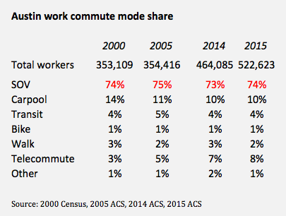 cars-count-austin-commute-share-trend