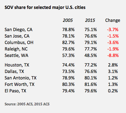 cars-count-major-cities-sov-trend