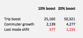 cars-count-regional-roads-mode-shift-loss