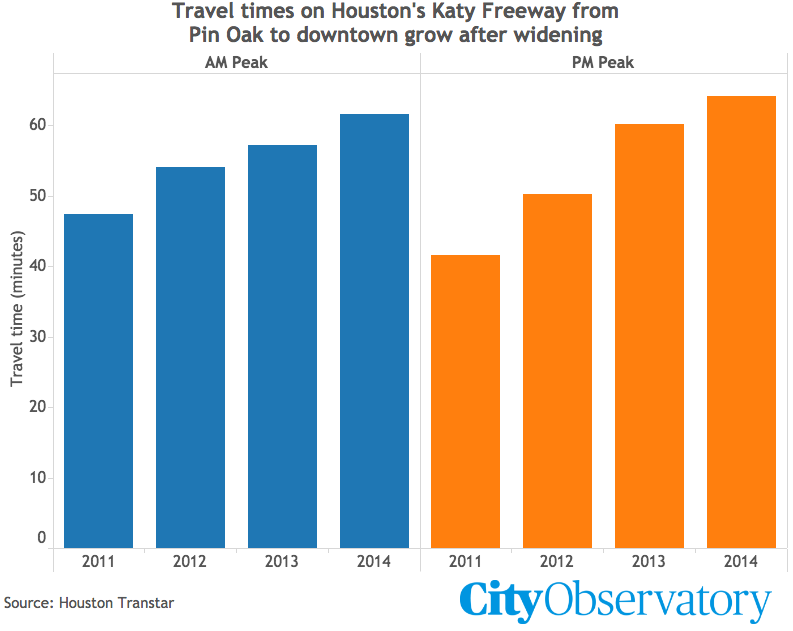 Changes in Katy Freeway travel times