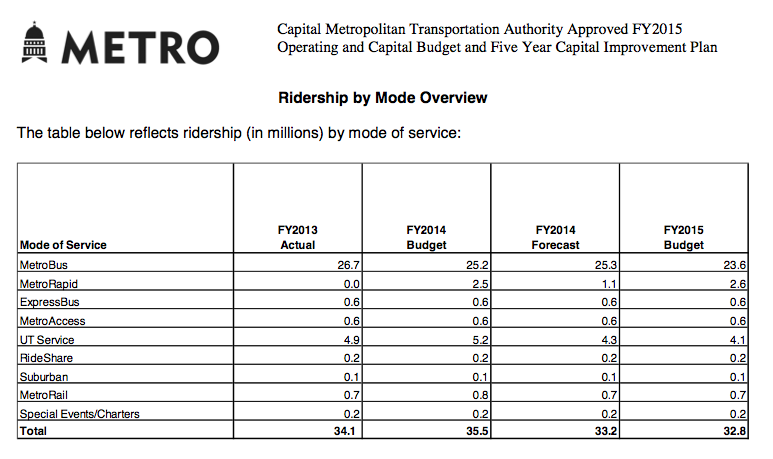 cmta-ridership-by-mode-15