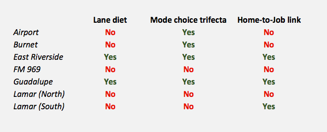 corridor-mode-shift-score-matrix