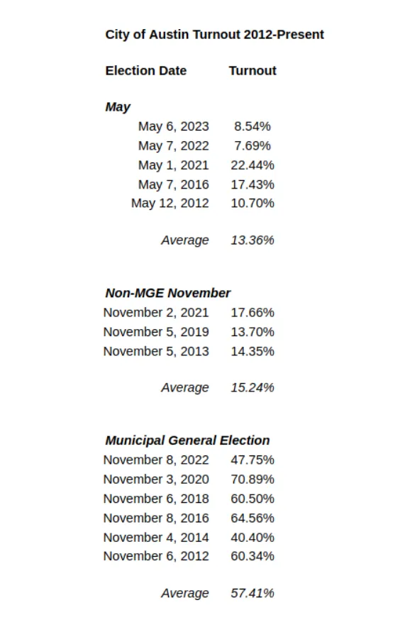 Turnout table in the Charter Review Commission's Report