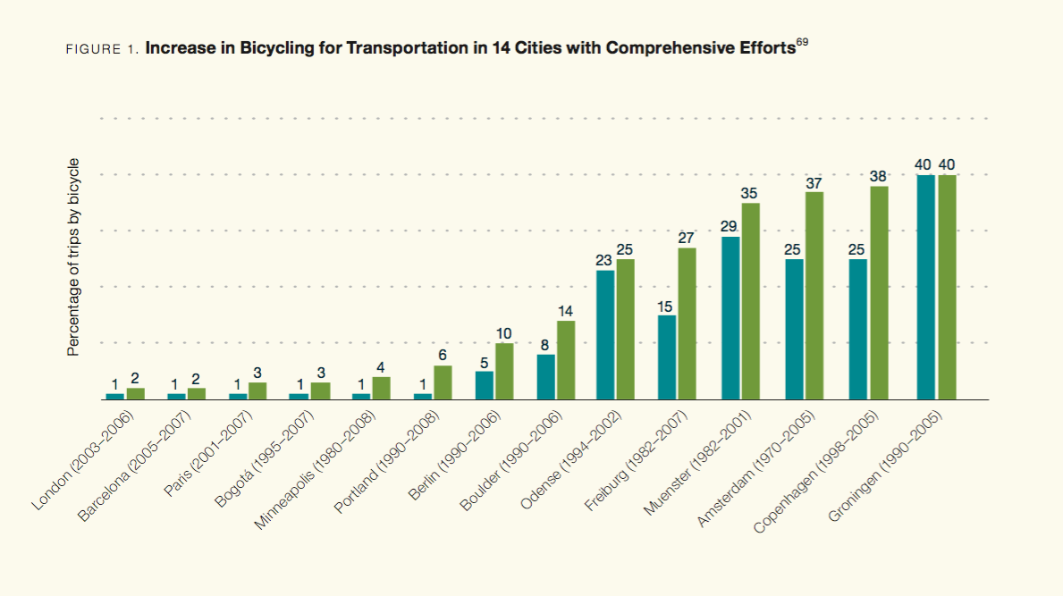 Examples of bike mode shift for major cities