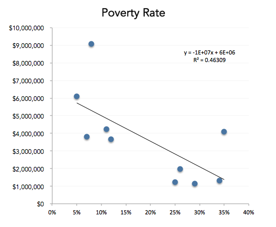 hex-scatter-poverty