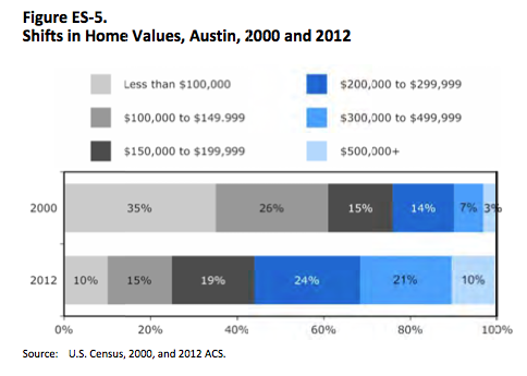 housing-study-home-values