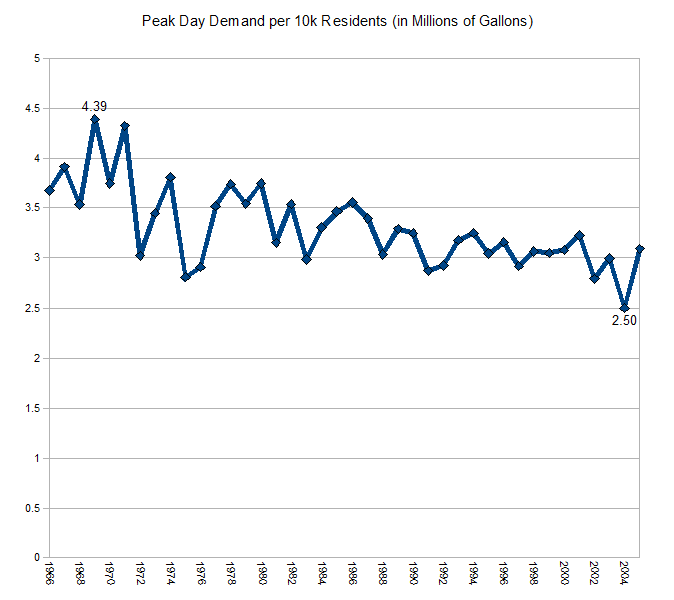 PeakDayDemandPlummer