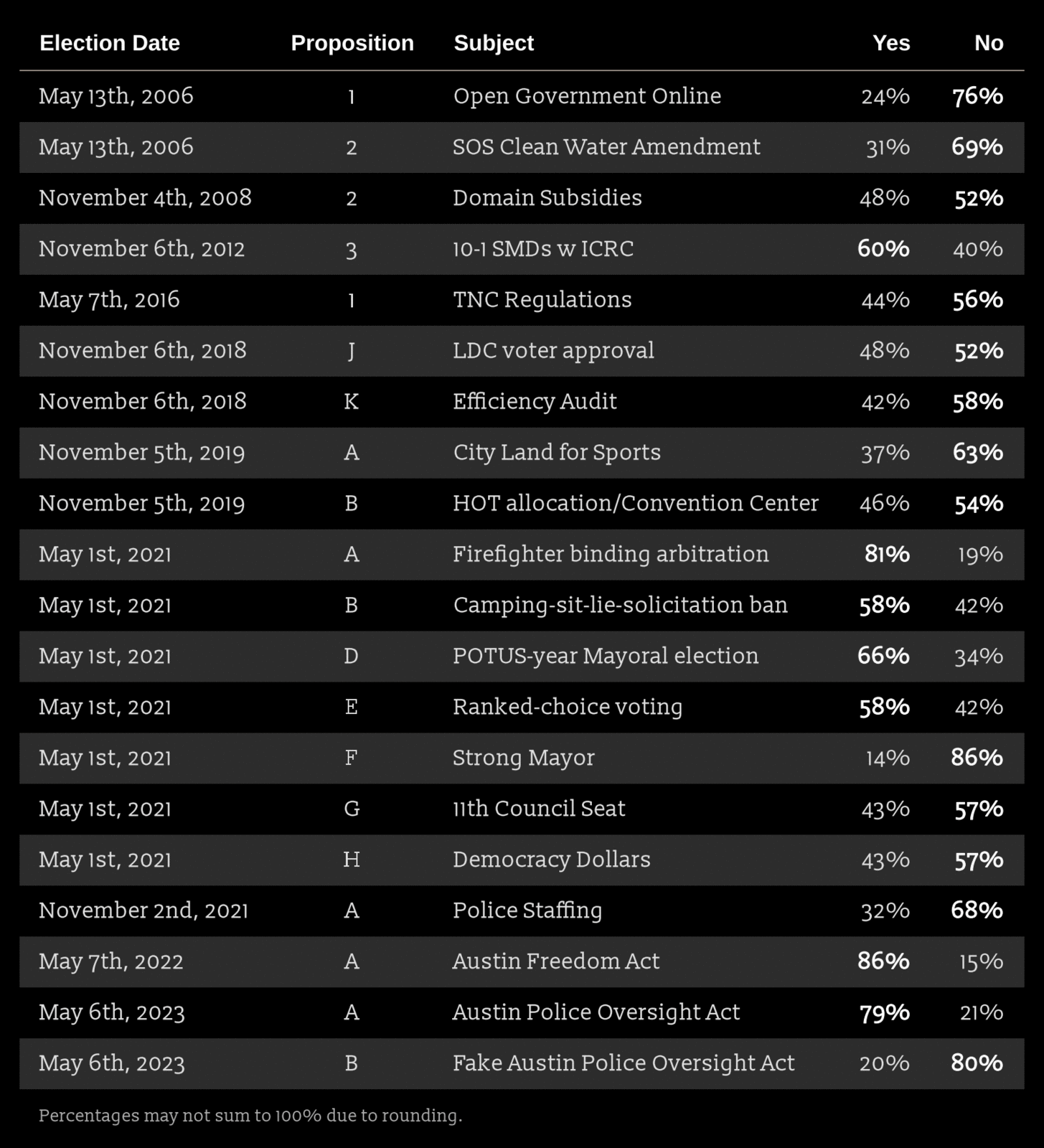Table with results of citizen-petitioned policy elections