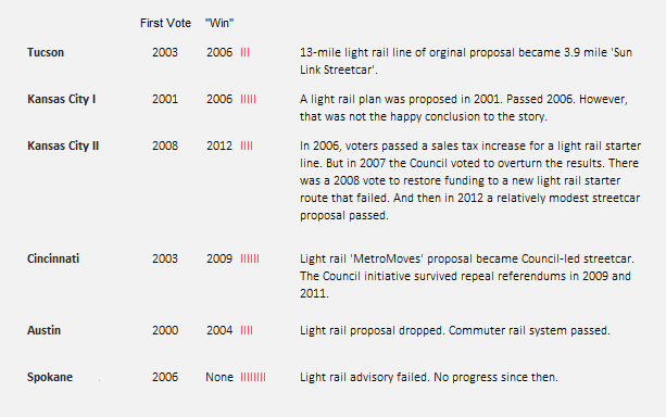 rail_vote_turnarounds