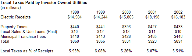 UtilityLocalTaxes