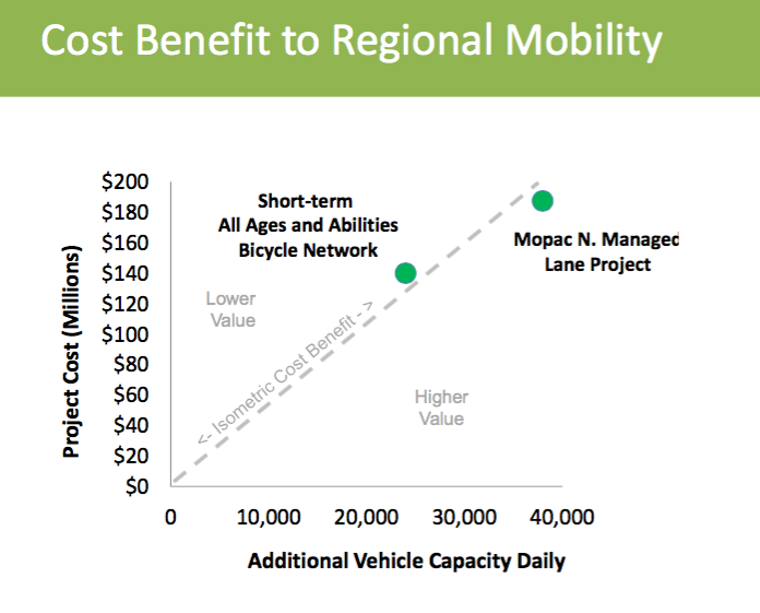 Why_ATX_bike_infrastructure_does_well_on_cost-benefit