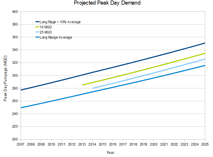 WTP4 Demand WTP4 Demand